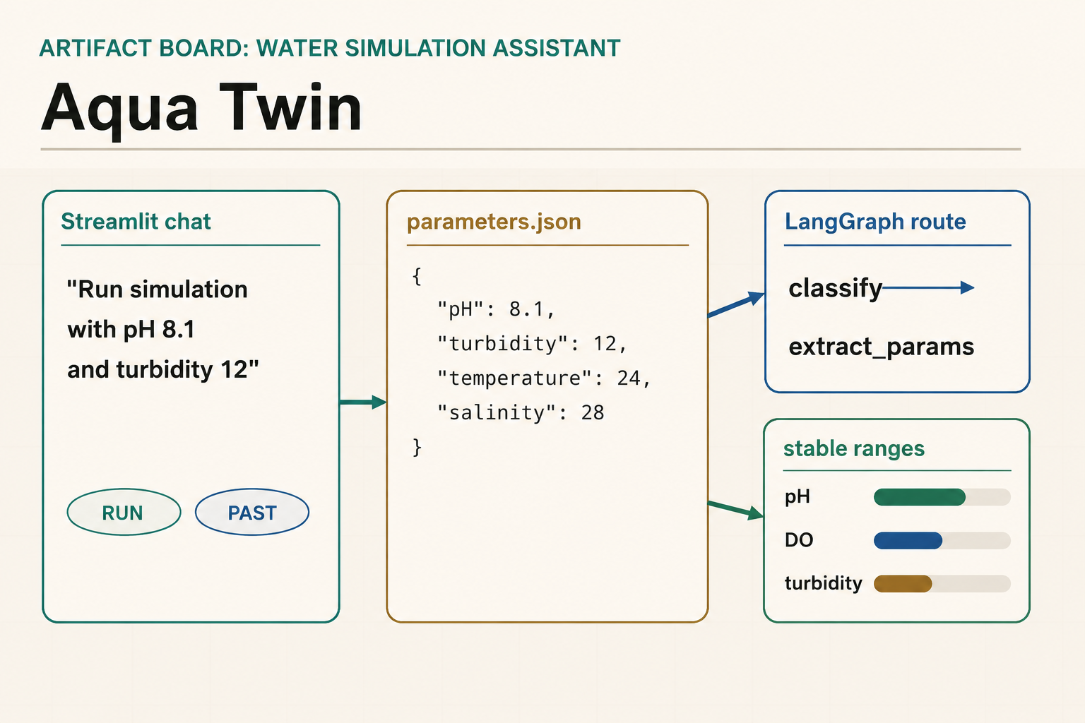 Aqua Twin artifact board with Streamlit chat, parameters JSON, LangGraph route, and stable-range gauges.