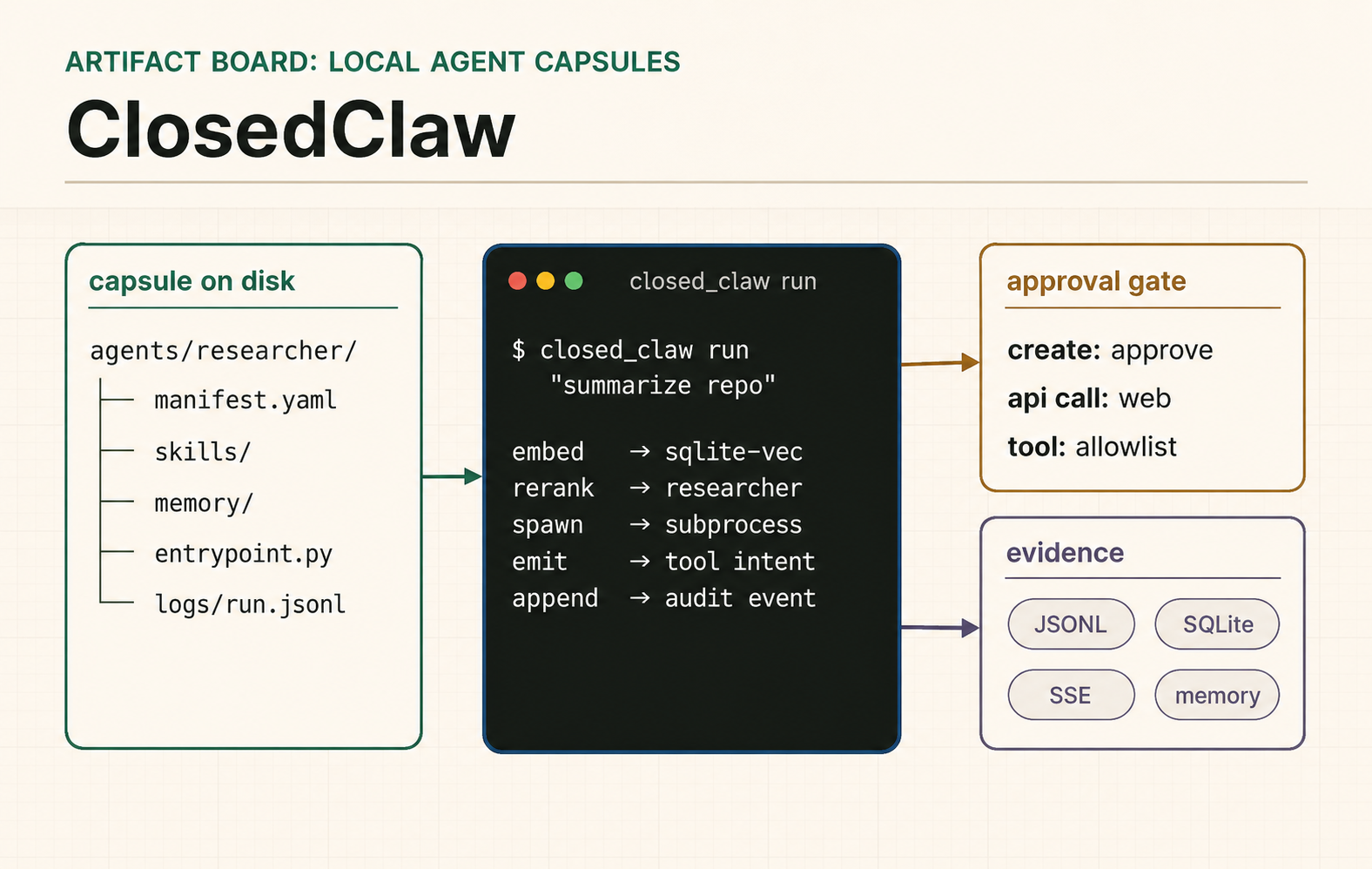 ClosedClaw artifact board with a capsule file tree, run terminal, approval gate, and evidence panel.