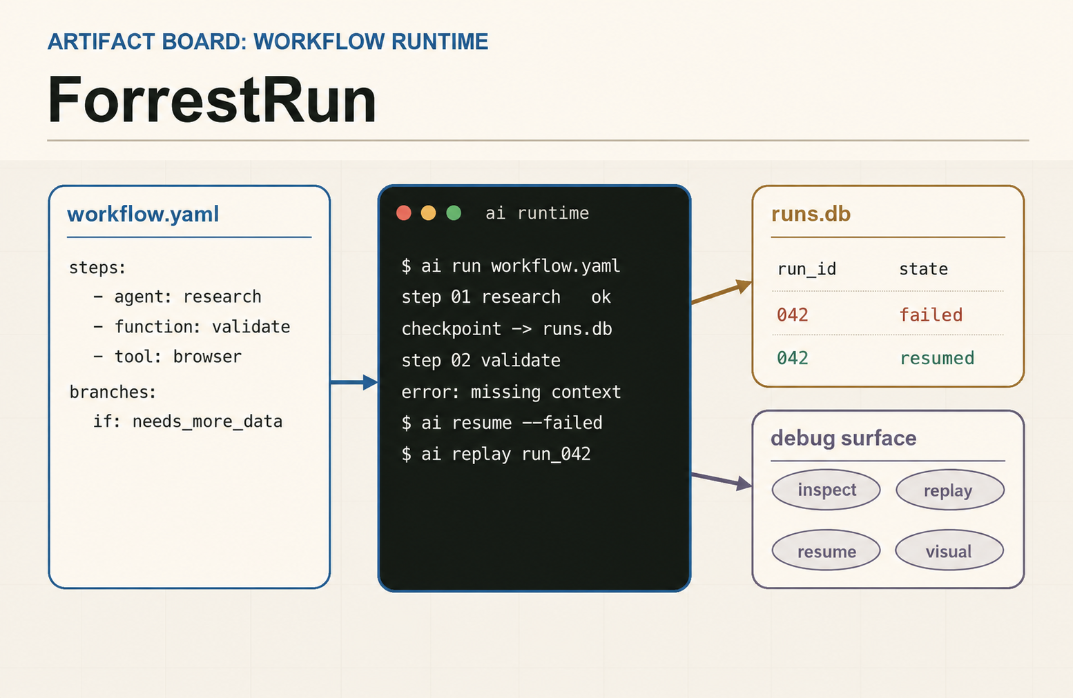 ForrestRun artifact board with workflow YAML, runtime terminal output, runs database state, and debug commands.