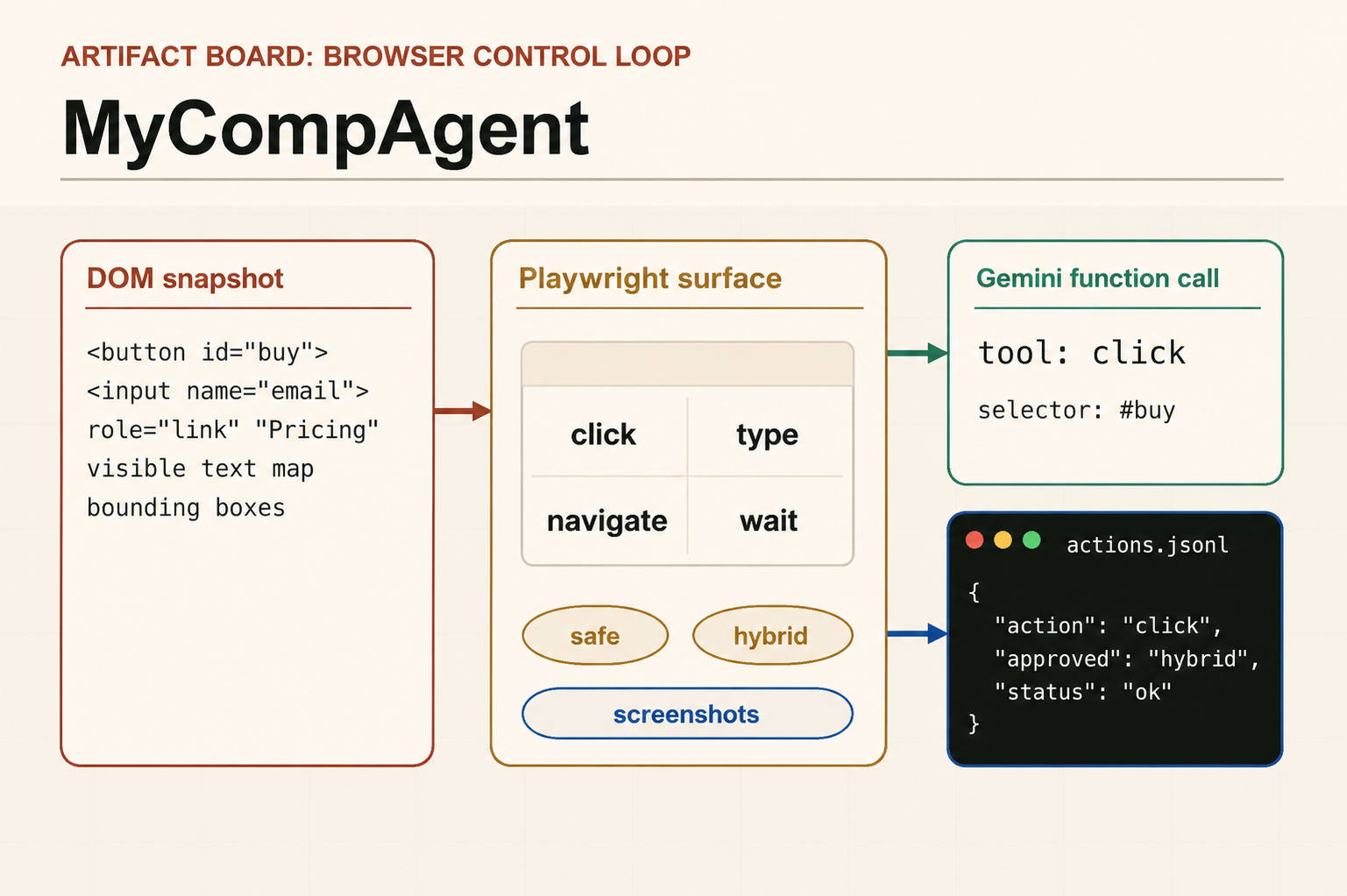 MyCompAgent artifact board with DOM snapshot, Gemini function call, actions log, and Playwright surface.